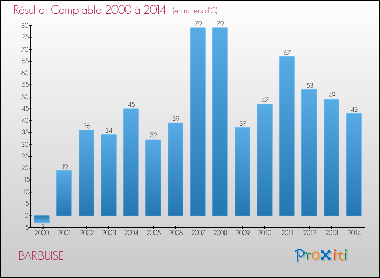 Evolution du résultat comptable pour la commune de BARBUISE de 2000 à 2014 Evolution du résultat comptable pour BARBUISE de 2000 à 2014