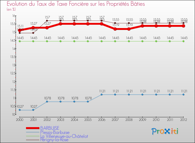 Evolution du taux de la taxe foncière sur le bati pour BARBUISE et les communes proches de 2000 à 2012 Comparaison des taux de taxe foncière sur le bati pour BARBUISE et les communes voisines de 2000 à 2012