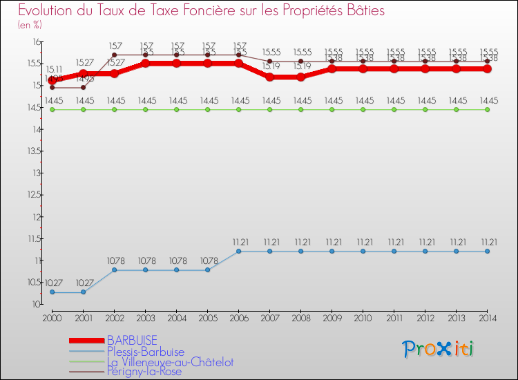 Evolution du taux de la taxe foncière sur le bati pour BARBUISE et les communes proches de 2000 à 2014 Comparaison des taux de taxe foncière sur le bati pour BARBUISE et les communes voisines de 2000 à 2014