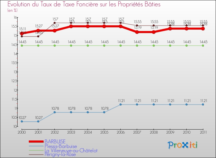 Evolution du taux de la taxe foncière sur le bati pour BARBUISE et les communes proches Comparaison des taux de taxe foncière sur le bati pour BARBUISE et les communes voisines