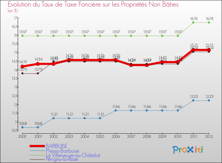 Evolution du taux de la taxe foncière sur les immeubles et terrains non batis pour BARBUISE et les communes proches de 2000 à 2012 Comparaison des taux de la taxe foncière sur les immeubles et terrains non batis pour BARBUISE et les communes voisines de 2000 à 2012