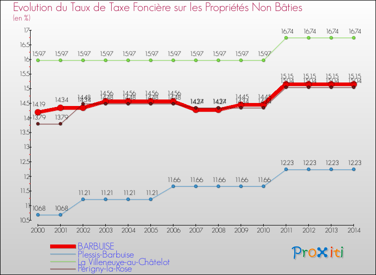 Evolution du taux de la taxe foncière sur les immeubles et terrains non batis pour BARBUISE et les communes proches de 2000 à 2014 Comparaison des taux de la taxe foncière sur les immeubles et terrains non batis pour BARBUISE et les communes voisines de 2000 à 2014