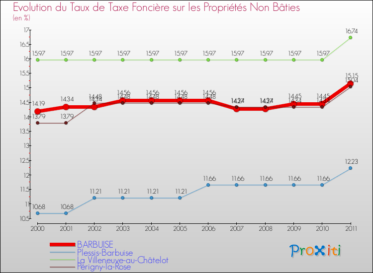 Evolution du taux de la taxe foncière sur les immeubles et terrains non batis pour BARBUISE et les communes proches Comparaison des taux de la taxe foncière sur les immeubles et terrains non batis pour BARBUISE et les communes voisines