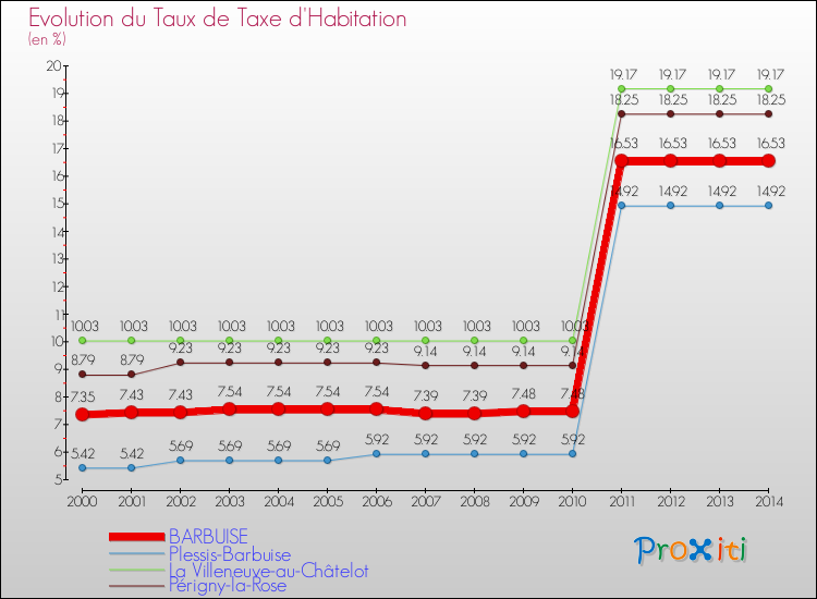 Evolution du taux de la taxe d'habitation pour BARBUISE et les communes proches de 2000 à 2014 Comparaison des taux de la taxe d'habitation pour BARBUISE et les communes voisines de 2000 à 2014