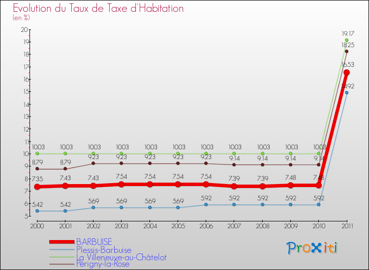 Evolution du taux de la taxe d'habitation pour BARBUISE et les communes proches Comparaison des taux de la taxe d'habitation pour BARBUISE et les communes voisines