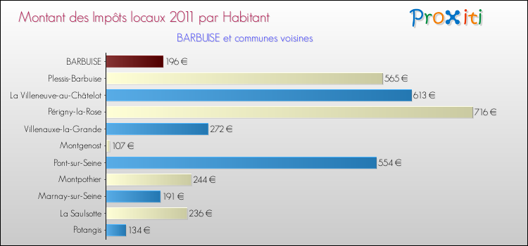 Montant des impôts locaux par Habitant pour BARBUISE et les communes proches Comparaison des impôts locaux par habitant pour BARBUISE et les communes voisines