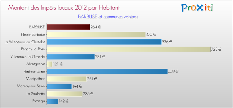 Montant des impôts locaux par Habitant pour BARBUISE et les communes proches Comparaison des impôts locaux par habitant pour BARBUISE et les communes voisines