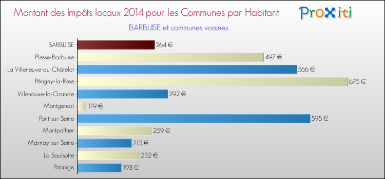 Montant des impôts locaux par Habitant pour BARBUISE et les communes proches en 2014 Comparaison des impôts locaux par habitant pour BARBUISE et les communes voisines en 2014