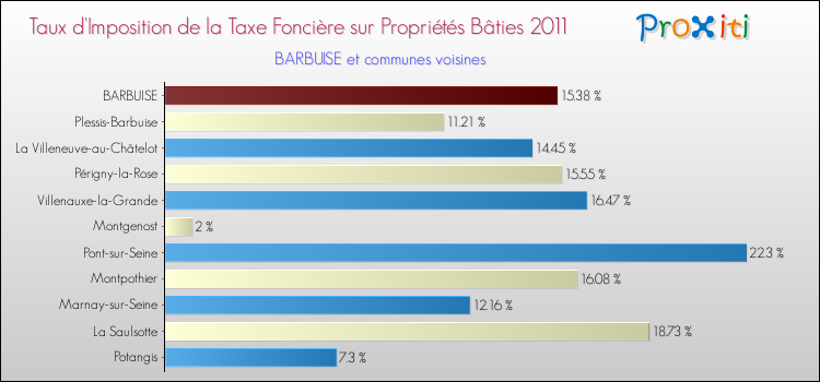 Taux d'imposition de la taxe foncière sur le bati 2011 pour BARBUISE et les communes proches Comparaison des taux d'imposition de la taxe foncière sur le bati 2011 pour BARBUISE et les communes voisines