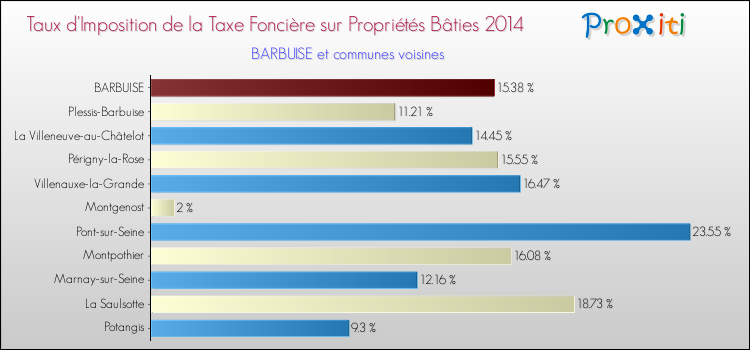 Taux d'imposition de la taxe foncière sur le bati 2014 pour BARBUISE et les communes proches Comparaison des taux d'imposition de la taxe foncière sur le bati 2014 pour BARBUISE et les communes voisines