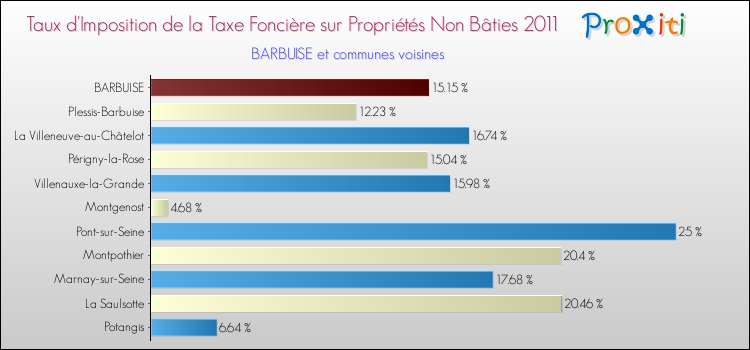 Taux d'imposition de la taxe foncière sur les immeubles et terrains non batis 2011 pour BARBUISE et les communes proches Comparaison des taux d'imposition de la taxe foncière sur les immeubles et terrains non batis 2011 pour BARBUISE et les communes voisines