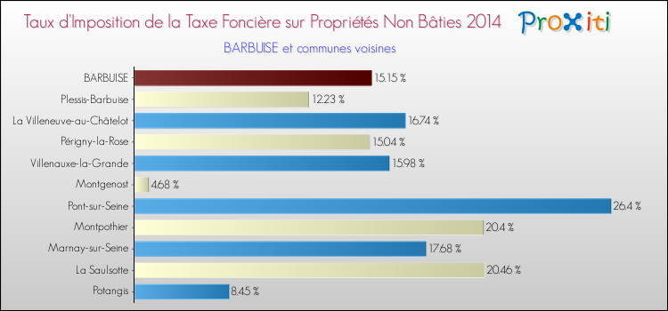 Taux d'imposition de la taxe foncière sur les immeubles et terrains non batis 2014 pour BARBUISE et les communes proches Comparaison des taux d'imposition de la taxe foncière sur les immeubles et terrains non batis 2014 pour BARBUISE et les communes voisines