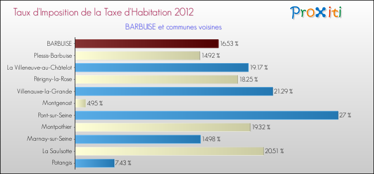 Taux d'imposition de la taxe d'habitation 2012 pour BARBUISE et les communes proches Comparaison des taux d'imposition de la taxe d'habitation 2012 pour BARBUISE et les communes voisines