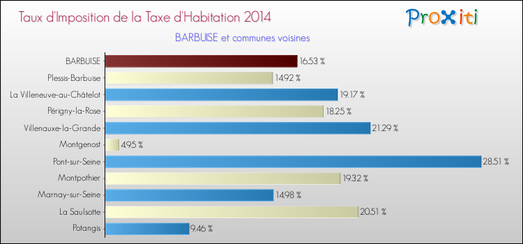 Taux d'imposition de la taxe d'habitation 2014 pour BARBUISE et les communes proches Comparaison des taux d'imposition de la taxe d'habitation 2014 pour BARBUISE et les communes voisines