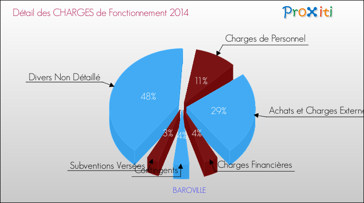 Décomposition des Charges de Fonctionnement 2014 de la commune de BAROVILLE Charges de Fonctionnement 2014 pour la commune de BAROVILLE