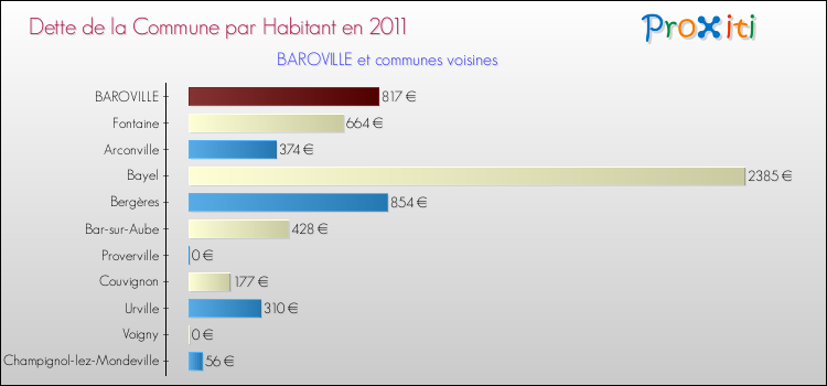 Dette par habitant de la commune en 2011 pour BAROVILLE et les communes proches Comparaison de la dette par habitant de la commune en 2011 pour BAROVILLE et les communes voisines