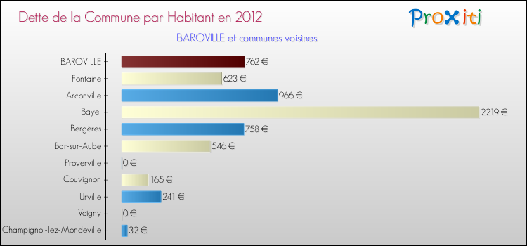 Dette par habitant de la commune en 2012 pour BAROVILLE et les communes proches Comparaison de la dette par habitant de la commune en 2012 pour BAROVILLE et les communes voisines