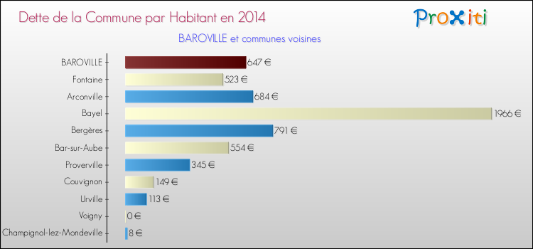 Dette par habitant de la commune en 2014 pour BAROVILLE et les communes proches Comparaison de la dette par habitant de la commune en 2014 pour BAROVILLE et les communes voisines