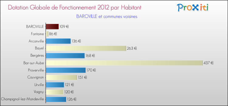 Montant des dotations globales de fonctionnement DGF par Habitant pour BAROVILLE et les communes proches Comparaison des des dotations globales de fonctionnement DGF par habitant pour BAROVILLE et les communes voisines