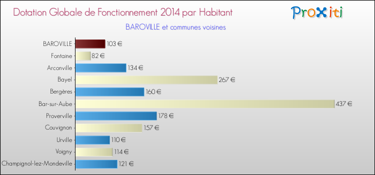 Montant des dotations globales de fonctionnement DGF par Habitant pour BAROVILLE et les communes proches en 2014. Comparaison des des dotations globales de fonctionnement DGF par habitant pour BAROVILLE et les communes voisines en 2014.