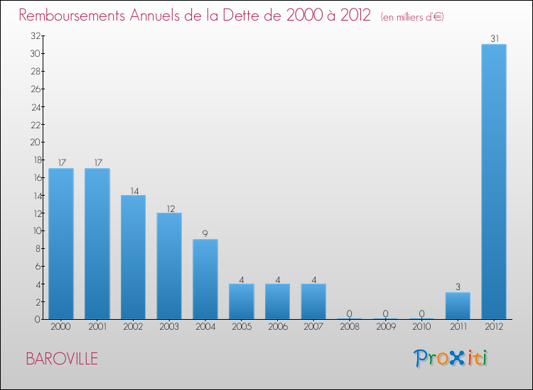 Evolution de l'annuité de la dette pour la commune de BAROVILLE de 2000 à 2012 Annuités de la dette pour BAROVILLE de 2000 à 2012