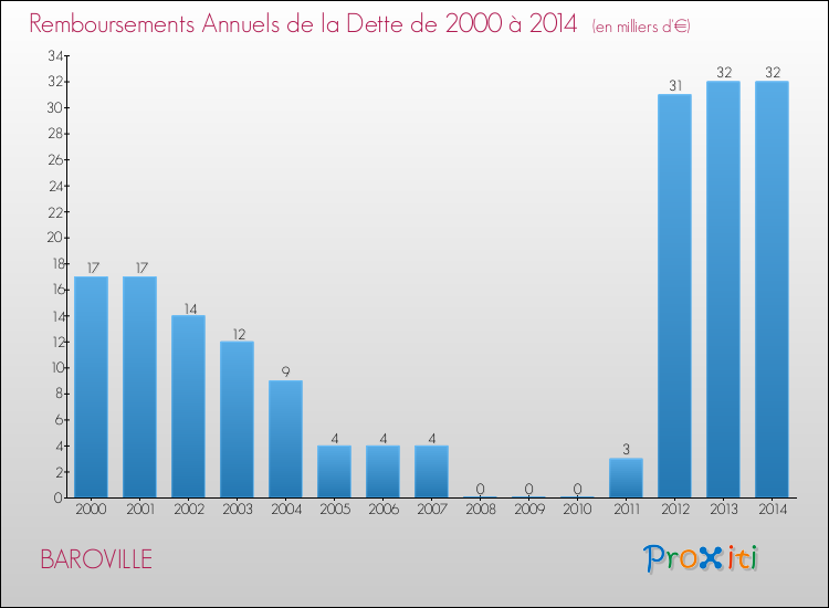 Evolution de l'annuité de la dette pour la commune de BAROVILLE de 2000 à 2014 Annuités de la dette pour BAROVILLE de 2000 à 2014