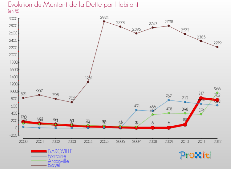 Evolution de la dette par habitant pour la commune de BAROVILLE et les communes proches de 2000 à 2012 Comparaison de la dette par habitant pour BAROVILLE et les communes voisines de 2000 à 2012