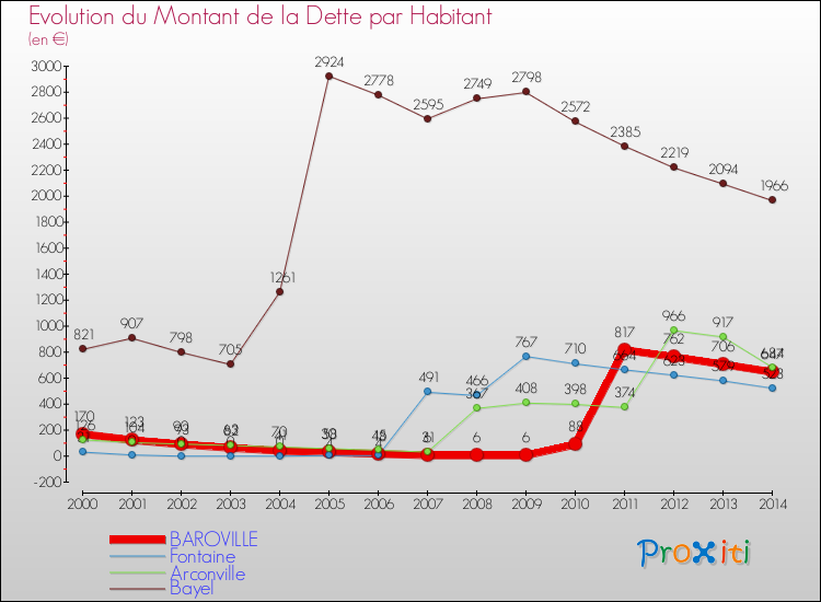 Evolution de la dette par habitant pour la commune de BAROVILLE et les communes proches de 2000 à 2014 Comparaison de la dette par habitant pour BAROVILLE et les communes voisines de 2000 à 2014