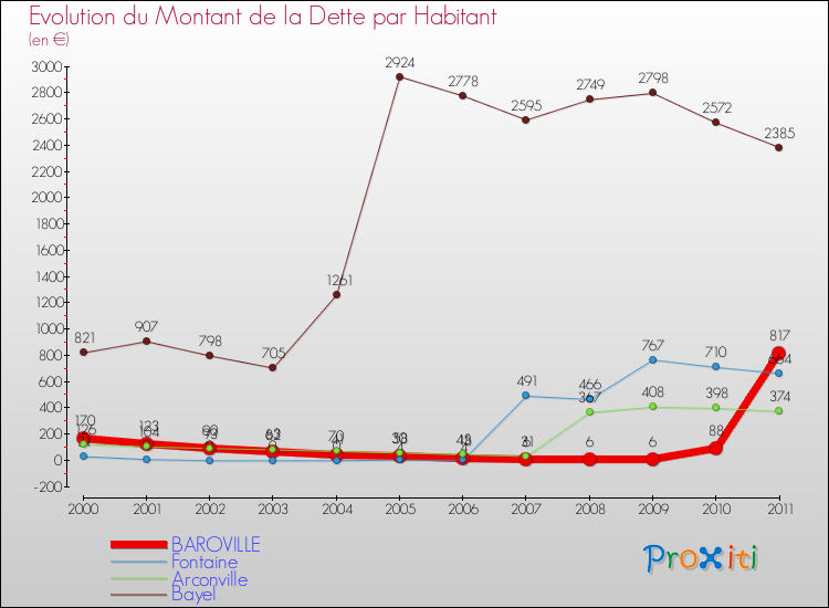 Evolution de la dette par habitant pour la commune de BAROVILLE et les communes proches Comparaison de la dette par habitant pour BAROVILLE et les communes voisines