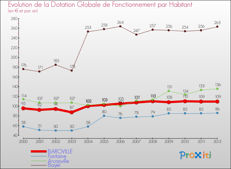 Evolution et montant de la dotation globale de fonctionnement par Habitant pour BAROVILLE et les communes proches Comparaison des dotations globales de fonctionnement par habitant pour BAROVILLE et les communes voisines