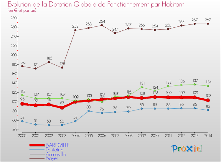 Evolution et montant de la dotation globale de fonctionnement par Habitant pour BAROVILLE et les communes proches de 2000 à 2014. Comparaison des dotations globales de fonctionnement par habitant pour BAROVILLE et les communes voisines de 2000 à 2014.
