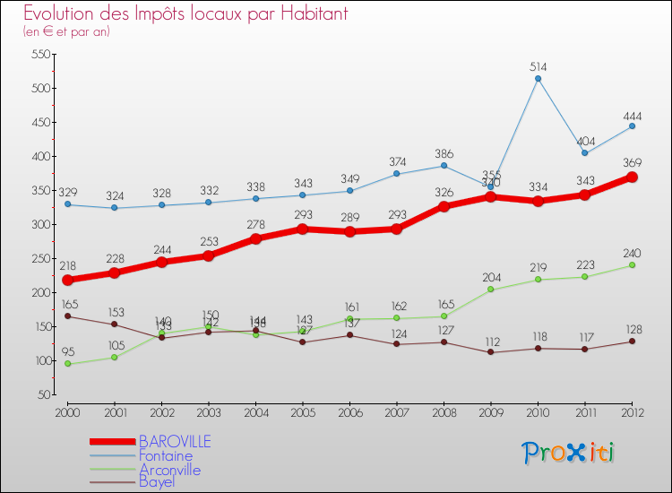Evolution et montant des impôts locaux par Habitant pour BAROVILLE et les communes proches Comparaison des impôts locaux par habitant pour BAROVILLE et les communes voisines