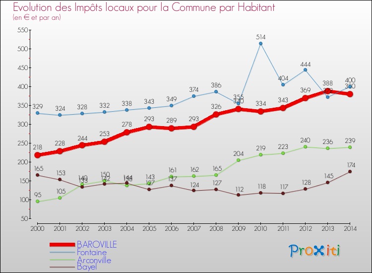 Evolution et montant des impôts locaux par Habitant pour BAROVILLE et les communes proches de 2000 à 2014 Comparaison des impôts locaux par habitant pour BAROVILLE et les communes voisines de 2000 à 2014