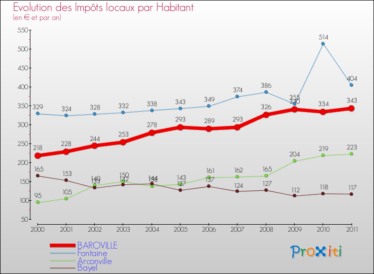 Evolution et montant des impôts locaux par Habitant pour BAROVILLE et les communes proches Comparaison des impôts locaux par habitant pour BAROVILLE et les communes voisines