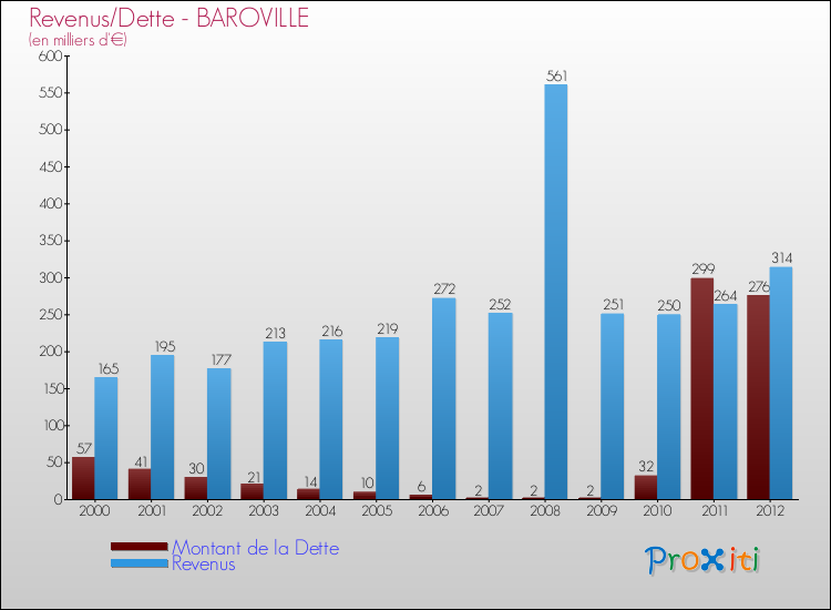 Evolution comparée de la dette et des revenus pour la commune de BAROVILLE de 2000 à 2012 Comparaison de la dette et des revenus pour BAROVILLE de 2000 à 2012