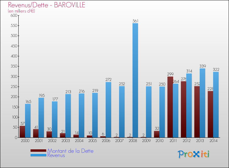 Evolution comparée de la dette et des revenus pour la commune de BAROVILLE de 2000 à 2014 Comparaison de la dette et des revenus pour BAROVILLE de 2000 à 2014