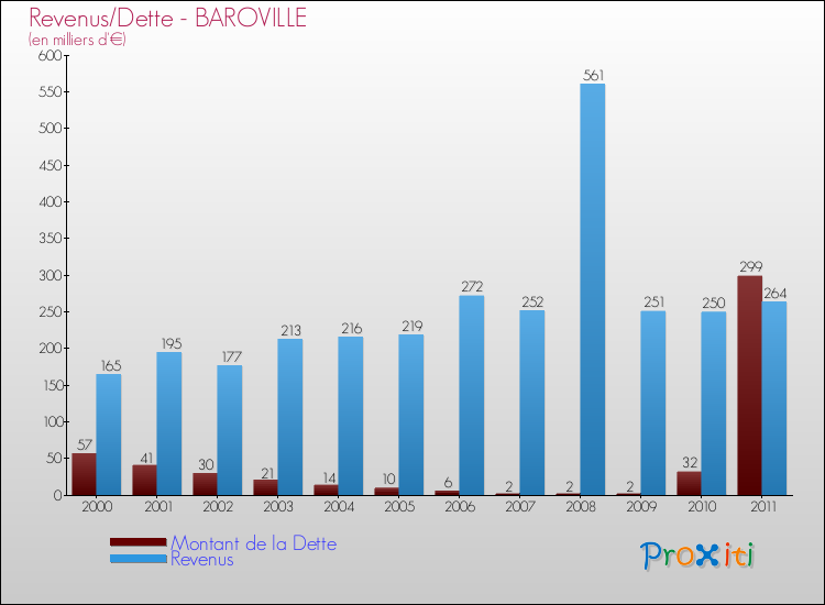 Evolution comparée de la dette et des revenus pour la commune de BAROVILLE de 2000 à 2011 Comparaison de la dette et des revenus pour BAROVILLE de 2000 à 2011