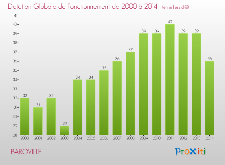 Evolution du montant de la Dotation Globale de Fonctionnement pour la commune de BAROVILLE de 2000 à 2014 Evolution du montant de la Dotation Globale de Fonctionnement pour BAROVILLE de 2000 à 2014
