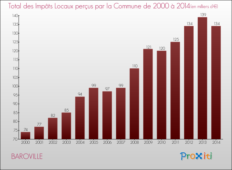 Evolution des Impôts Locaux pour la commune de BAROVILLE de 2000 à 2014 Evolution des Impôts Locaux pour BAROVILLE de 2000 à 2014