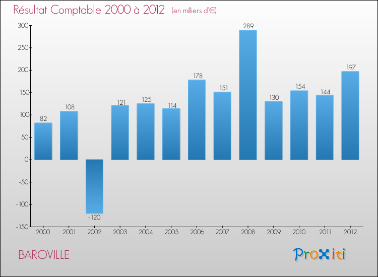 Evolution du résultat comptable pour la commune de BAROVILLE de 2000 à 2012 Evolution du résultat comptable pour BAROVILLE de 2000 à 2012