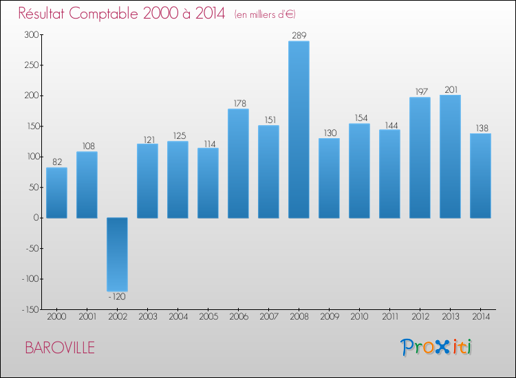 Evolution du résultat comptable pour la commune de BAROVILLE de 2000 à 2014 Evolution du résultat comptable pour BAROVILLE de 2000 à 2014