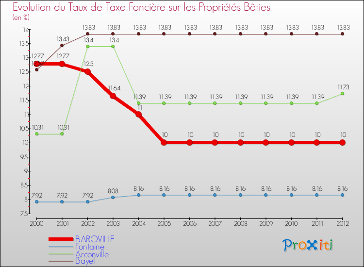 Evolution du taux de la taxe foncière sur le bati pour BAROVILLE et les communes proches de 2000 à 2012 Comparaison des taux de taxe foncière sur le bati pour BAROVILLE et les communes voisines de 2000 à 2012