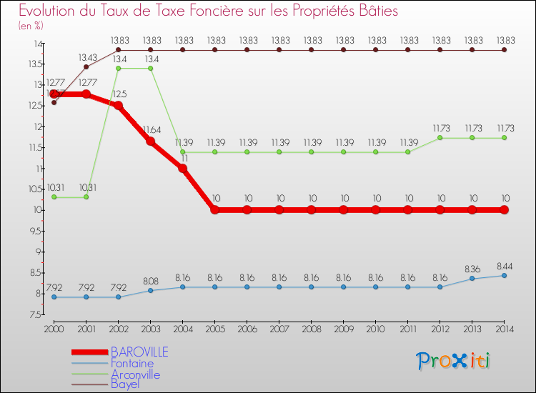 Evolution du taux de la taxe foncière sur le bati pour BAROVILLE et les communes proches de 2000 à 2014 Comparaison des taux de taxe foncière sur le bati pour BAROVILLE et les communes voisines de 2000 à 2014