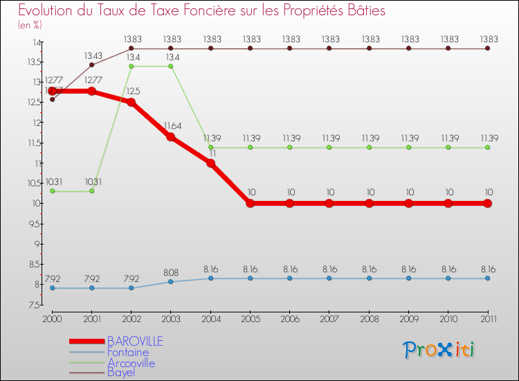 Evolution du taux de la taxe foncière sur le bati pour BAROVILLE et les communes proches Comparaison des taux de taxe foncière sur le bati pour BAROVILLE et les communes voisines