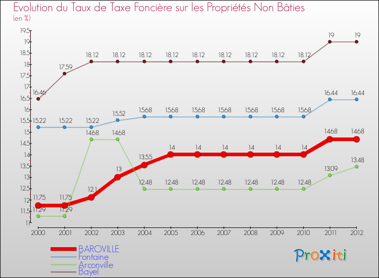 Evolution du taux de la taxe foncière sur les immeubles et terrains non batis pour BAROVILLE et les communes proches de 2000 à 2012 Comparaison des taux de la taxe foncière sur les immeubles et terrains non batis pour BAROVILLE et les communes voisines de 2000 à 2012