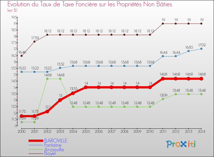 Evolution du taux de la taxe foncière sur les immeubles et terrains non batis pour BAROVILLE et les communes proches de 2000 à 2014 Comparaison des taux de la taxe foncière sur les immeubles et terrains non batis pour BAROVILLE et les communes voisines de 2000 à 2014