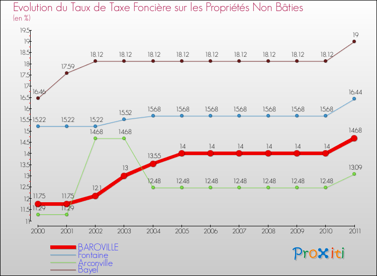 Evolution du taux de la taxe foncière sur les immeubles et terrains non batis pour BAROVILLE et les communes proches Comparaison des taux de la taxe foncière sur les immeubles et terrains non batis pour BAROVILLE et les communes voisines