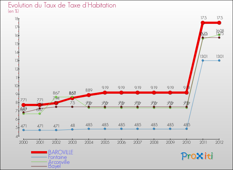 Evolution du taux de la taxe d'habitation pour BAROVILLE et les communes proches Comparaison des taux de la taxe d'habitation pour BAROVILLE et les communes voisines