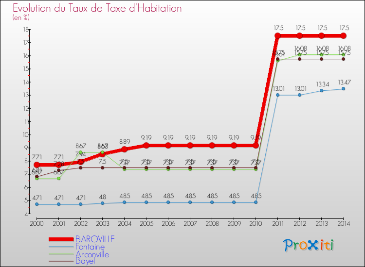 Evolution du taux de la taxe d'habitation pour BAROVILLE et les communes proches de 2000 à 2014 Comparaison des taux de la taxe d'habitation pour BAROVILLE et les communes voisines de 2000 à 2014
