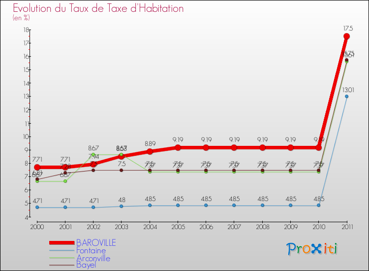 Evolution du taux de la taxe d'habitation pour BAROVILLE et les communes proches Comparaison des taux de la taxe d'habitation pour BAROVILLE et les communes voisines
